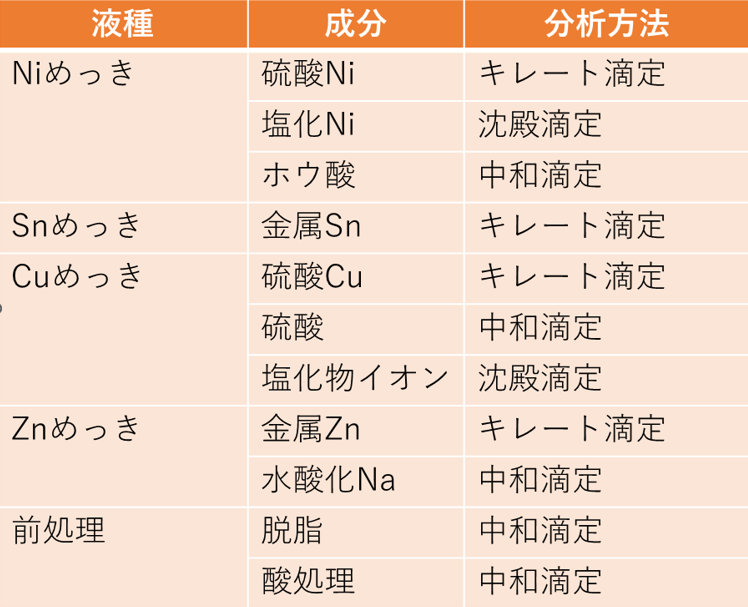 各めっき液の分析方法一覧